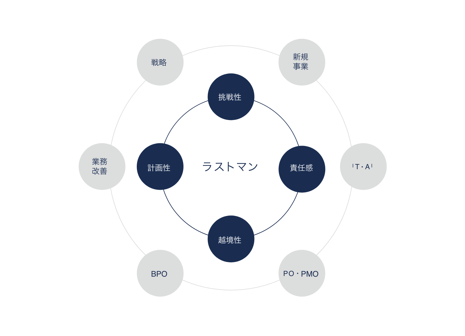 ラストマン 新規事業 T・A PO・PMO BPO 業務改善 戦略 挑戦性 責任感 越境性 計画性