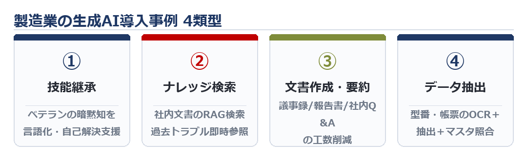 製造業の生成AI導入事例 4類型