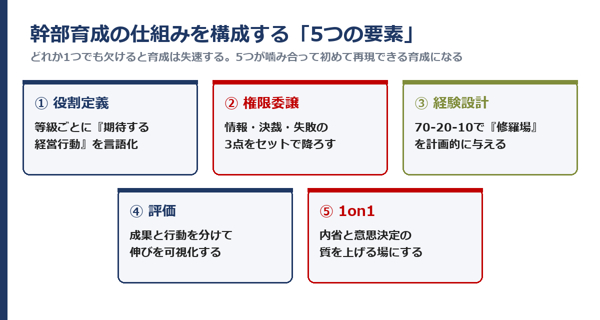 幹部育成の仕組みを構成する5つの要素