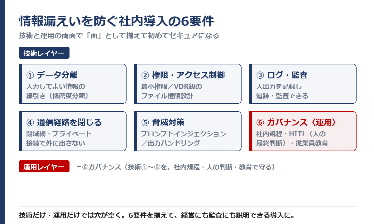 生成AIのセキュリティ対策・情報漏えいを防ぐ社内導入の6要件の全体像。データ分離・権限/アクセス制御・ログ/監査・通信経路(閉域網)・脅威対策・ガバナンス/HITLを、技術レイヤーと運用レイヤーに分けて示した図