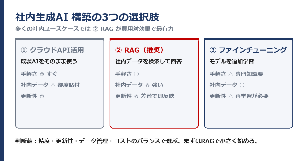 社内生成AI構築の3つの選択肢の比較（クラウドAPI活用・RAG・ファインチューニング）