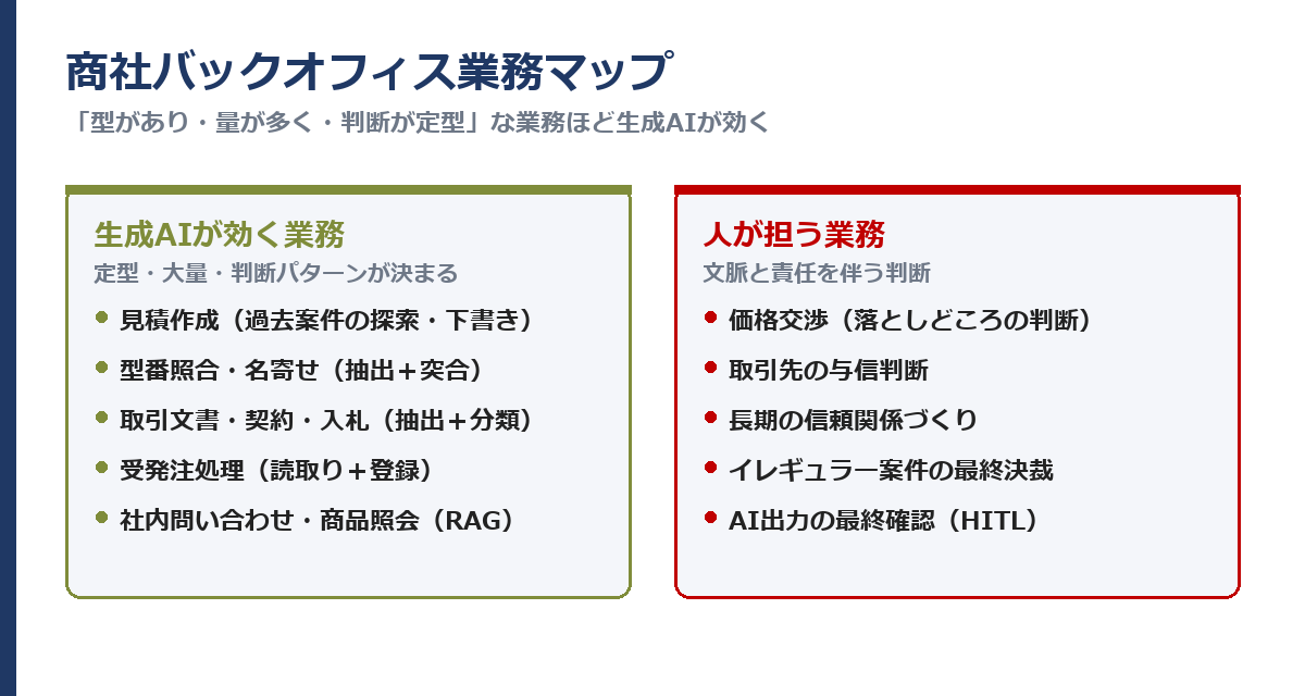 商社バックオフィス業務マップ：効く業務と効きにくい業務