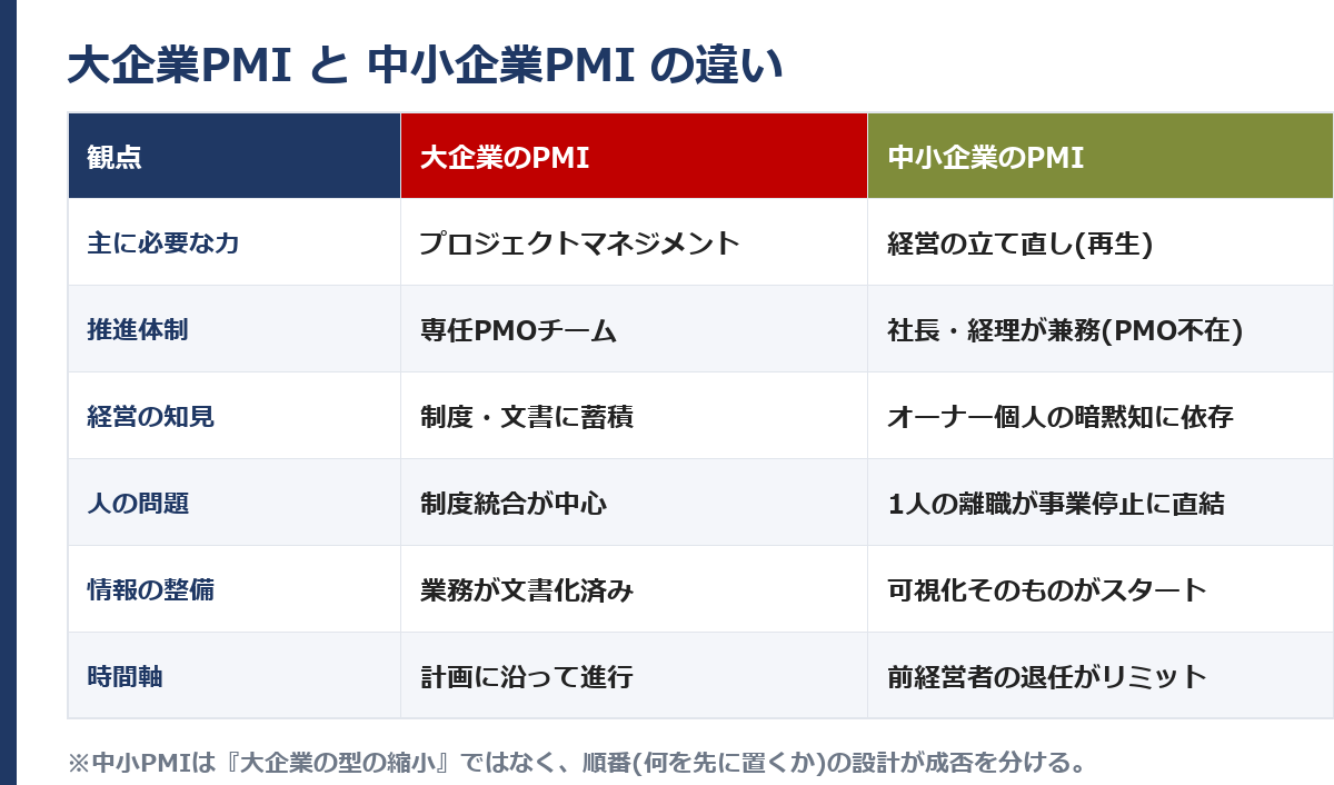 大企業PMIと中小企業PMIの違いを5つの観点で比較した表