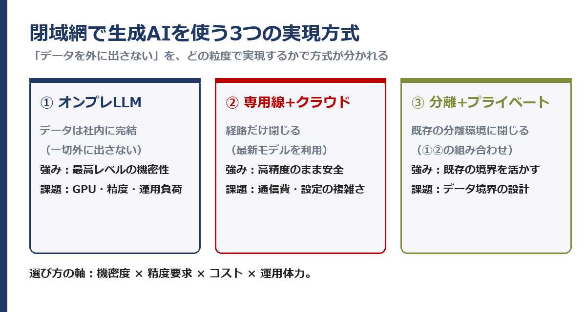 閉域網で生成AIを使う3つの実現方式の比較図。方式①オンプレLLM（データは社内に完結・精度と運用が課題）、方式②専用線/プライベート接続でクラウドLLM（高精度・データ経路だけ閉じる）、方式③インターネット分離＋プライベートクラウド（既存の分離環境に閉じる）を、機密度・データの所在・精度・コスト・運用負荷の軸で比較