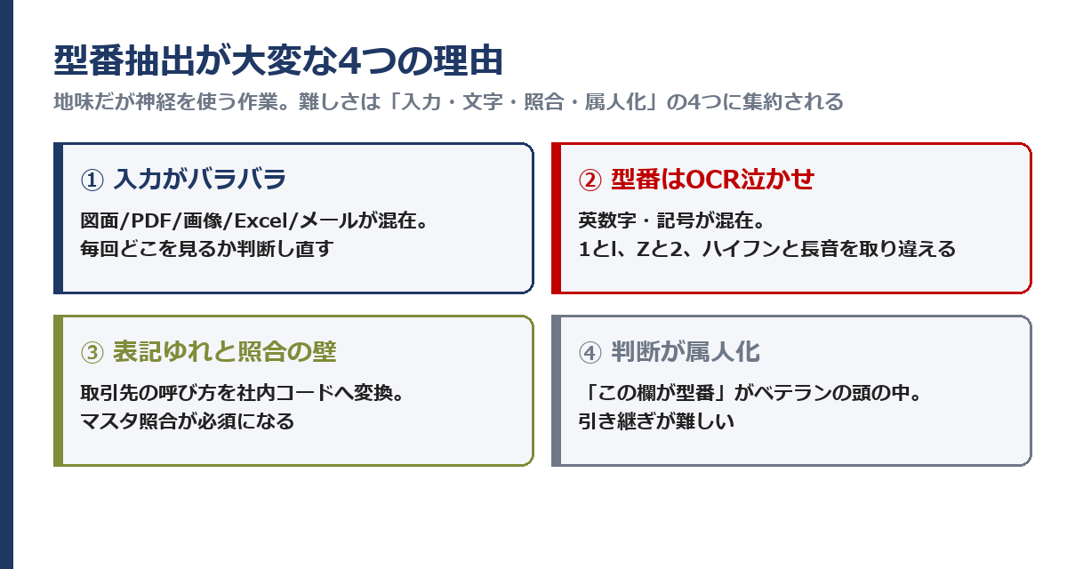型番抽出が大変な4つの理由
