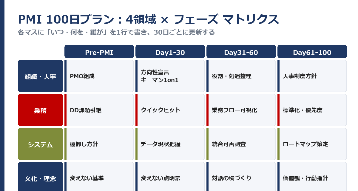 PMI 100日プランの4領域×フェーズ マトリクス