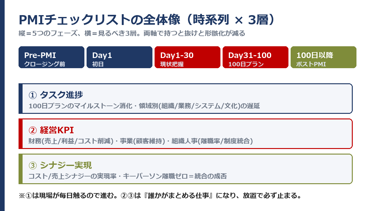 PMIチェックリストの全体像：5つの時系列フェーズと、タスク・経営KPI・シナジーの3層