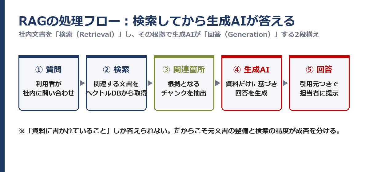 RAGの処理フロー：質問→検索（社内文書DB）→関連箇所→生成AI→根拠付き回答