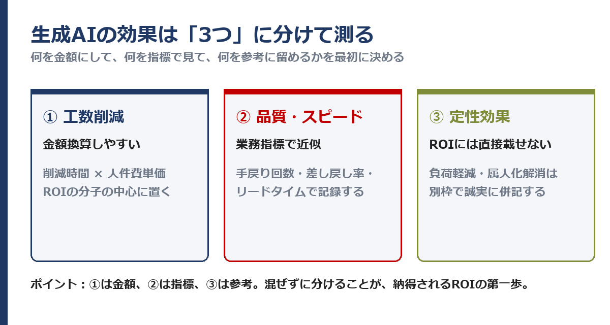 生成AIの効果を3つに分類した図。工数削減・品質スピード・定性効果の性格と測り方を整理
