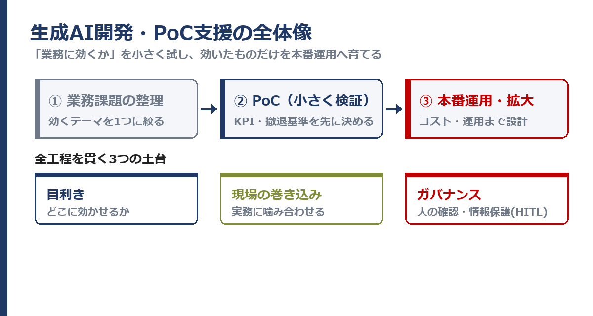 生成AI開発・PoC支援の全体像。業務課題の整理からPoC、本番運用までを、目利き・現場巻き込み・ガバナンスの3レイヤーで伴走する流れを示した図