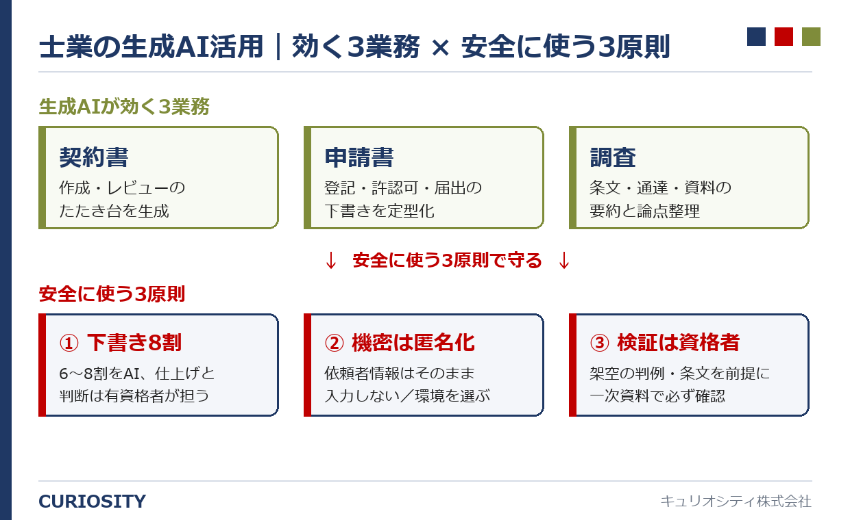 士業の生成AIが効く3業務(契約書・申請書・調査)と、安全に使う3原則(下書き8割・機密は匿名化・検証は資格者)の対応マップ