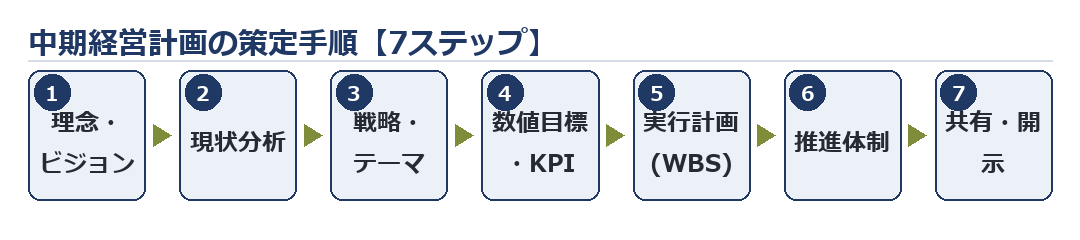 中期経営計画の策定手順7ステップ：理念・現状分析・戦略・数値目標・実行計画・推進体制・共有