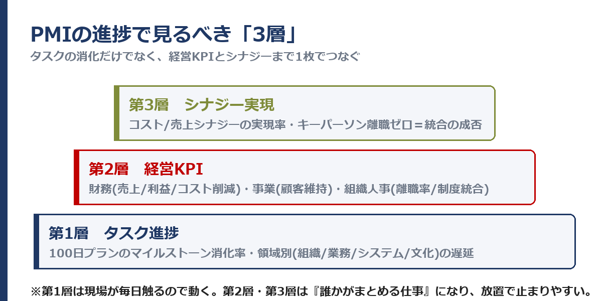 PMI進捗管理で見る3層(タスク進捗・経営KPI・シナジー実現)
