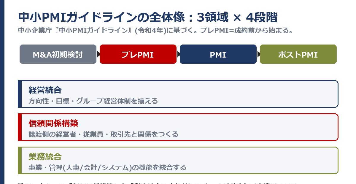 PMIの3領域とプレPMIからポストPMIまでの4段階を整理した図