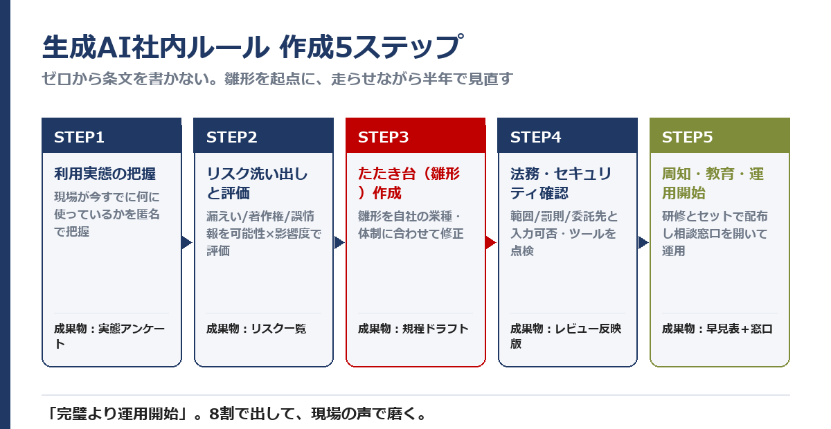 生成AI社内ルールの作成5ステップ。STEP1 利用実態の把握、STEP2 リスクの洗い出しと評価（発生可能性×影響度）、STEP3 たたき台（雛形）の作成、STEP4 法務・セキュリティのレビュー、STEP5 周知・教育と運用開始。各ステップの成果物と所要の目安を併記した図
