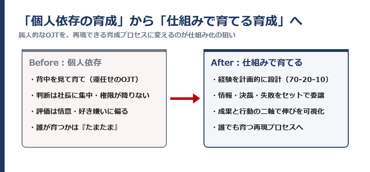 個人依存の育成から、仕組みで育てる育成への転換
