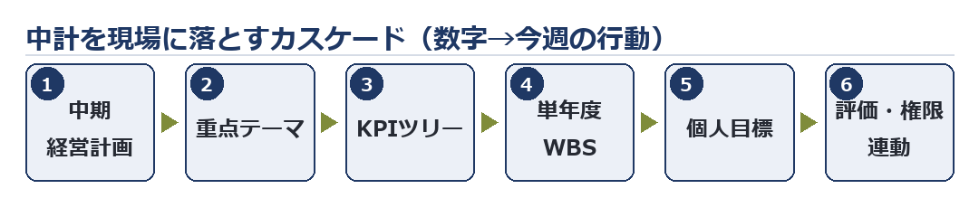 中計を現場に落とすカスケード：中計→重点テーマ→KPIツリー→単年度WBS→個人目標→評価連動