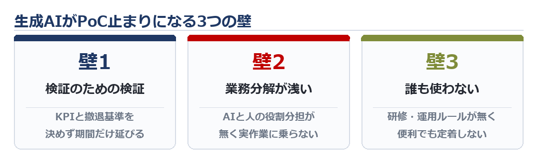PoCが止まる3つの壁