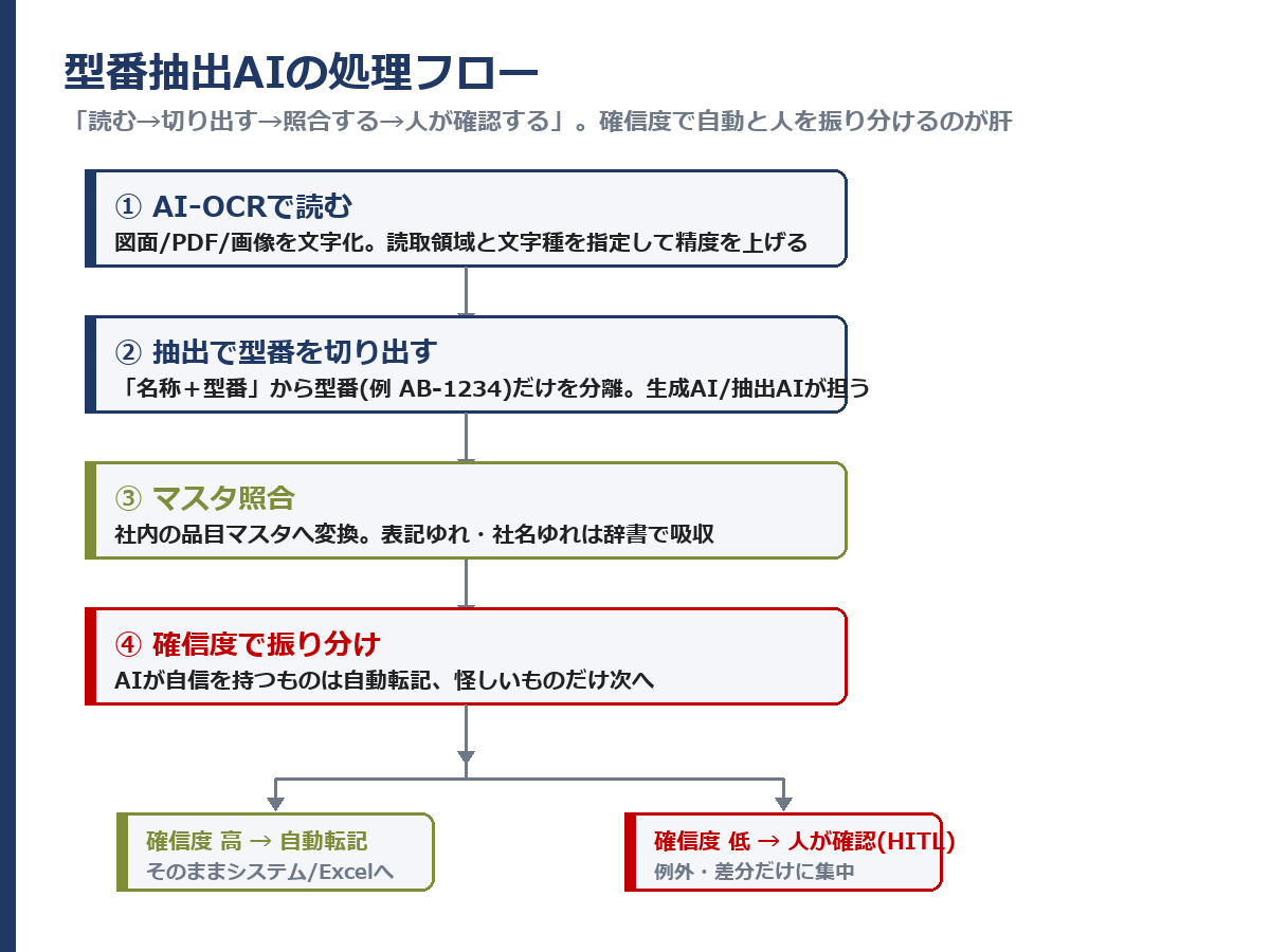 型番抽出AIの処理フロー（OCR→抽出→マスタ照合→確信度で分岐→人の確認）