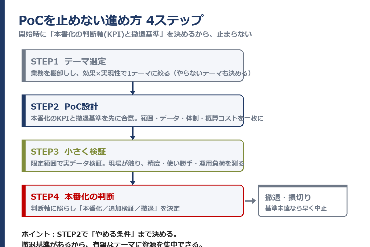 生成AIのPoCを止めないための進め方4ステップ。テーマ選定、PoC設計（KPIと撤退基準を先に決める）、小さく検証、本番化判断・運用への移行を、撤退の分岐を含めて示したフロー図