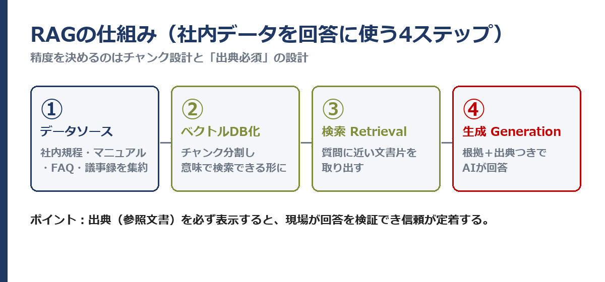 RAGの仕組み 4ステップ（社内データ→チャンク分割→ベクトルDB→検索→生成）