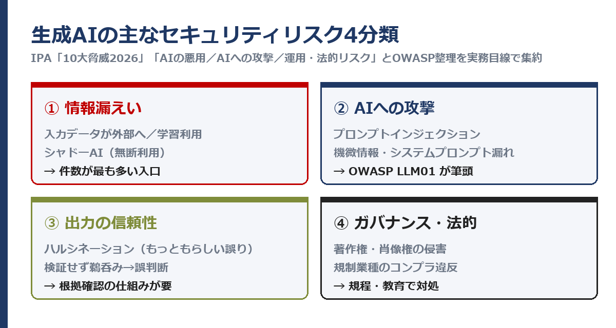 生成AIの主なセキュリティリスク4分類のマップ。①情報漏えい(入力データ・学習利用・シャドーAI)、②AIへの攻撃(プロンプトインジェクション・機微情報の出力)、③出力の信頼性(ハルシネーション・誤情報の鵜呑み)、④ガバナンス/法的リスク(権利侵害・規制違反)を一覧化した図