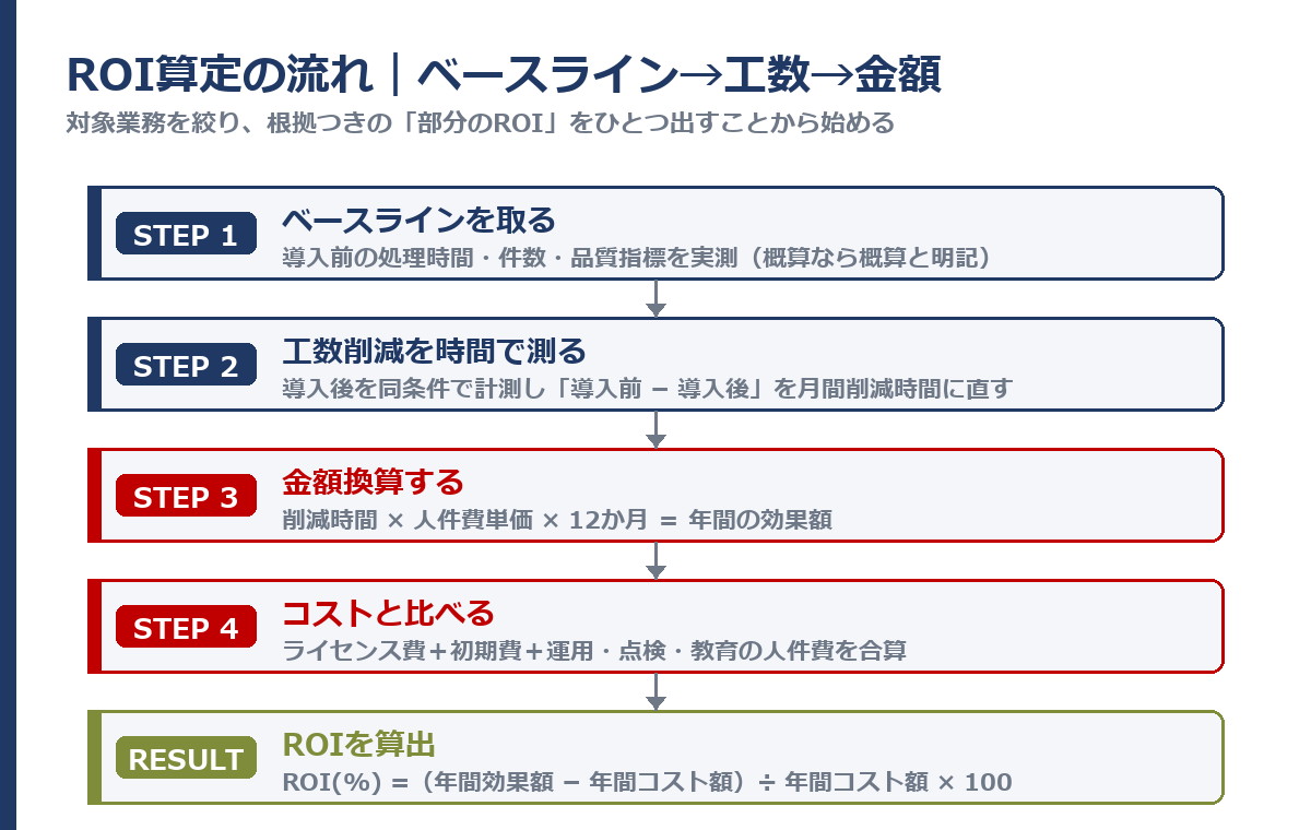 ROI算定の流れを示した図。ベースライン計測から工数削減、金額換算、コスト比較、ROI算出までの5ステップ