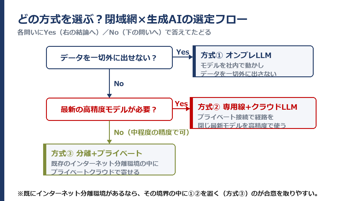閉域網での生成AI方式の選定フロー図。最初の分岐「データを一切外に出せないか？」がYesならオンプレLLM、Noなら次の分岐「最新の高精度モデルが必要か？」へ。Yesなら専用線/プライベート接続でクラウドLLM、Noならオンプレ中小モデル。既存のインターネット分離環境があればプライベートクラウドへ寄せる、という判断の流れ