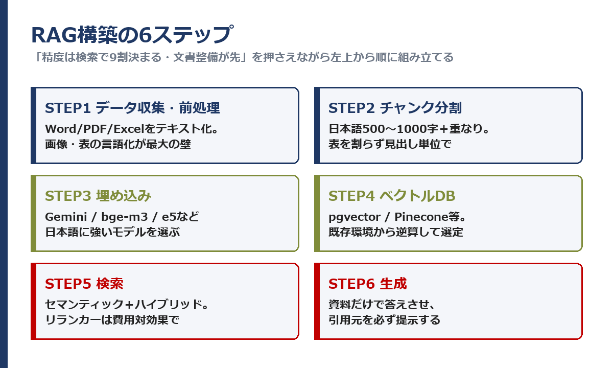 RAG構築の6ステップ：データ収集→チャンク分割→埋め込み→ベクトルDB→検索→生成