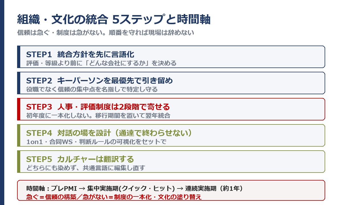 組織・文化の統合 5ステップと急ぐと壊れる時間軸