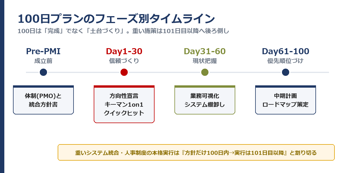 100日プランのフェーズ別タイムライン