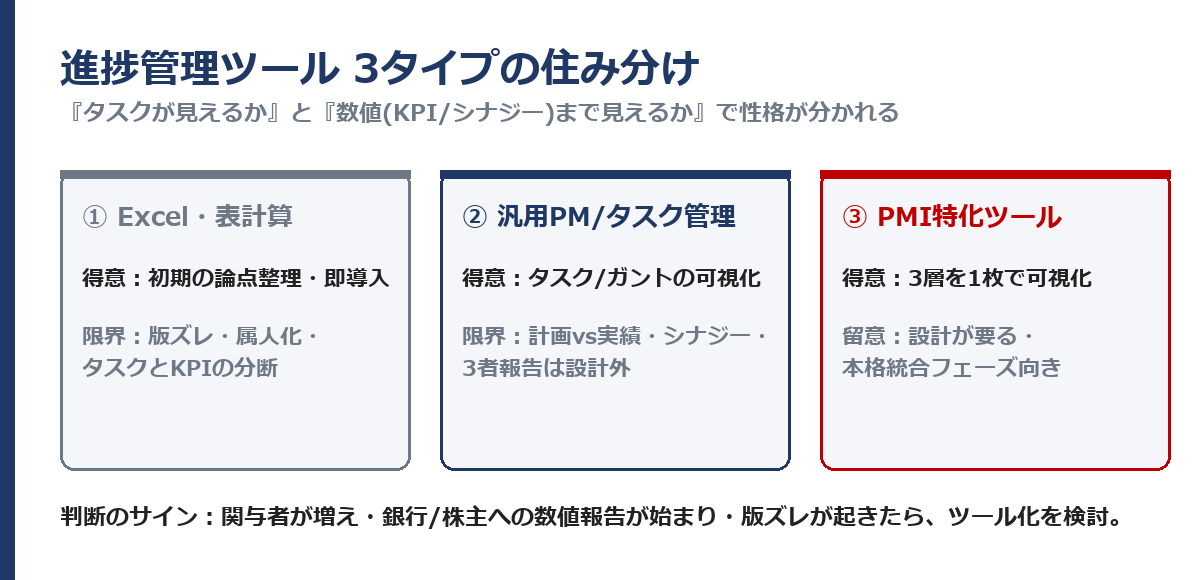 進捗管理ツール3タイプの比較(Excel・汎用PM・PMI特化)