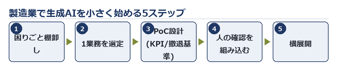 生成AIを小さく始める5ステップ