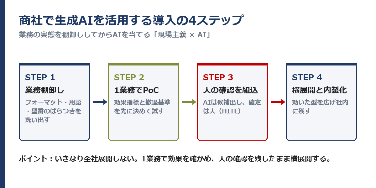 生成AI導入の4ステップフロー：業務棚卸しからナレッジ化まで