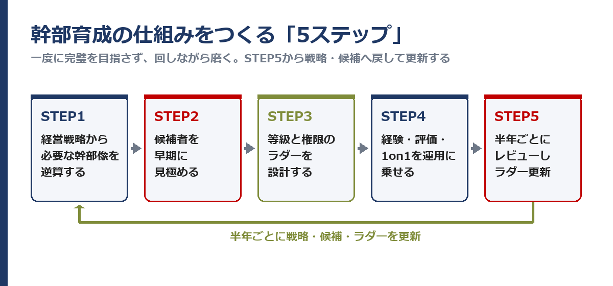 幹部育成の仕組みをつくる5ステップ
