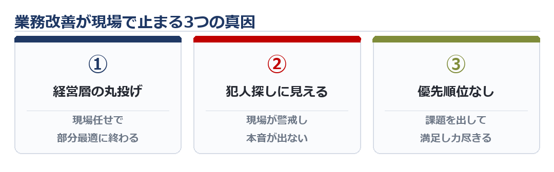 図:業務改善が止まる3つの真因(丸投げ/犯人探し/優先順位なし)
