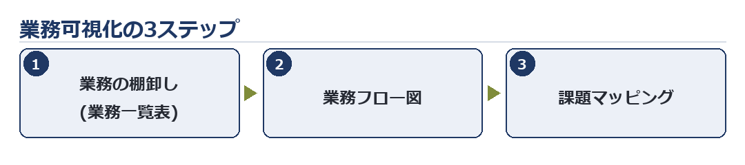 図：業務可視化の3ステップ（棚卸し→フロー図→課題マッピング）