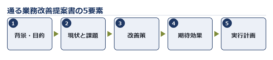 図：業務改善提案書の5要素構成