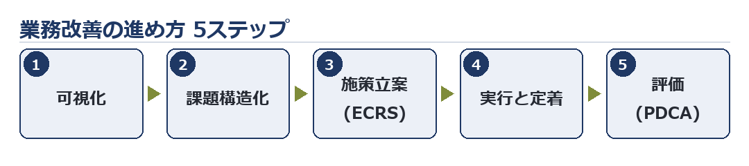 図:業務改善5ステップ(可視化→課題構造化→施策→実行と定着→評価)
