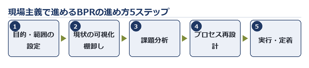 BPRの進め方5ステップのフロー図。1目的設定、2現状の可視化・棚卸し、3課題分析、4プロセス再設計、5実行と定着の順に進む