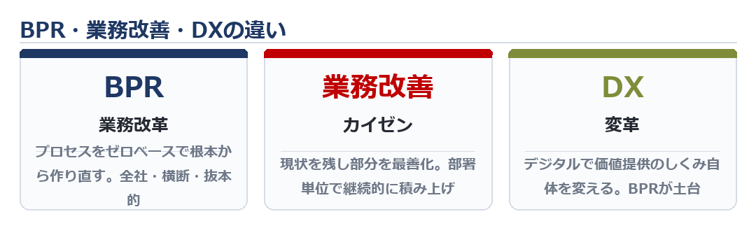 BPR・業務改善・DXの違いを示した3枚カードの図。BPRはゼロベースの抜本改革、業務改善は現状ベースの部分最適、DXはデジタルで価値そのものを変える取り組み