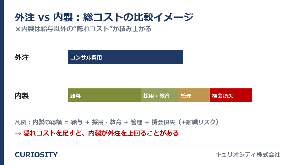 外注と内製の総コスト比較。内製は給与に加え採用・教育・管理・機会損失の隠れコストが積み上がり、外注を上回ることがある