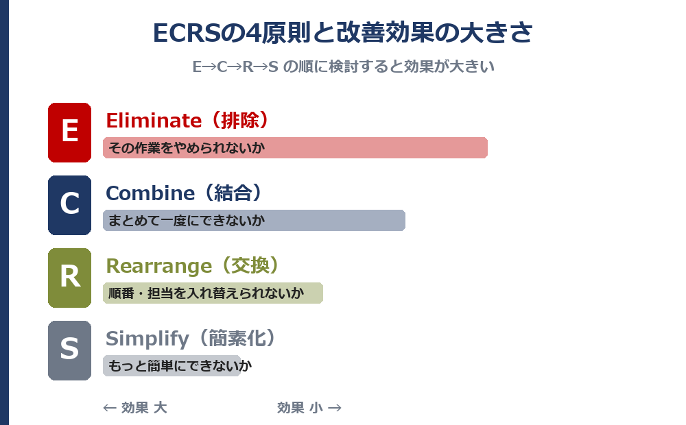 ECRSの4原則と改善効果の大きさ。E→C→R→Sの順に効果が大きい