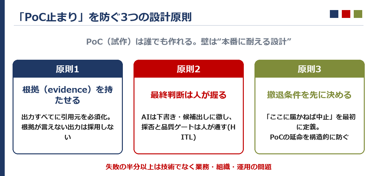 「PoC止まり」を防ぐ3つの設計原則を示す図。原則1：すべてのAI出力に根拠（evidence）を持たせる。原則2：品質の最終判断は人が握る（Human-in-the-loop）。原則3：撤退条件を最初に決める。中央に「PoC→本番への壁」を3原則が支えるイメージ