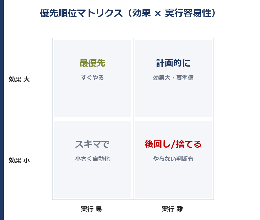 優先順位マトリクス（効果×実行容易性）