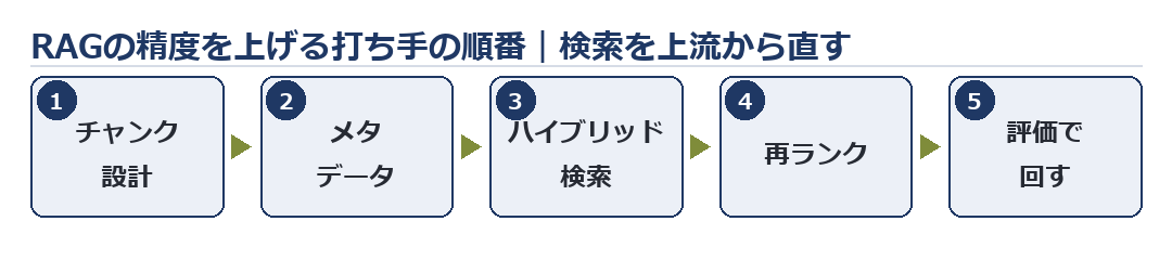 RAGの検索パイプラインと精度を上げる打ち手の順番（チャンク設計→メタデータ→ハイブリッド検索→再ランク→評価）