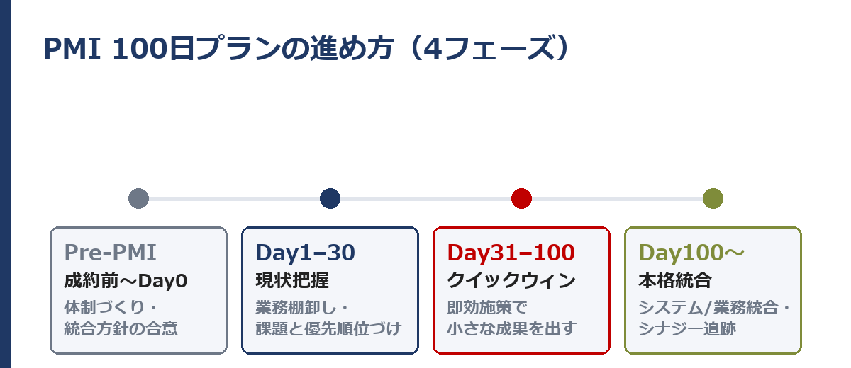 PMI 100日プランの進め方を4フェーズ(Pre-PMI/Day1-30現状把握/Day31-100クイックウィン/Day100以降の本格統合)で示したタイムライン図