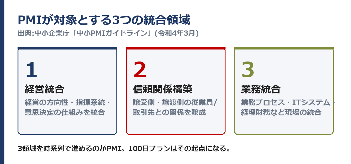PMIが対象とする3つの統合領域(経営統合・信頼関係構築・業務統合)を示したカード図。出典は中小企業庁「中小PMIガイドライン」令和4年3月