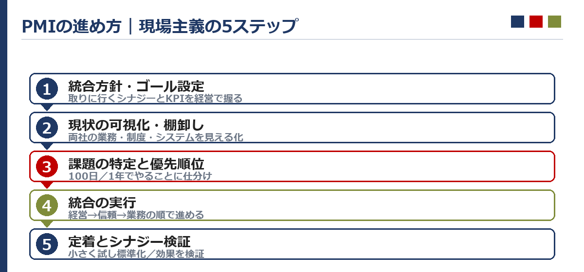 PMIの進め方5ステップのフロー図。1統合方針とゴールの設定、2現状の可視化（両社の業務・制度の棚卸し）、3課題の特定と優先順位づけ、4統合の実行（経営→信頼→業務の順）、5定着とシナジー検証の順に進む