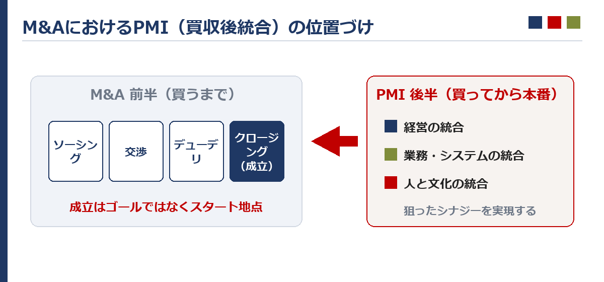 PMIの位置づけを示す図。M&Aは「ソーシング→交渉→デューデリ→クロージング（成立）」までが前半で、その後の「PMI＝経営・業務・人と文化の統合」が後半。成立はゴールではなくスタート地点であることを示す